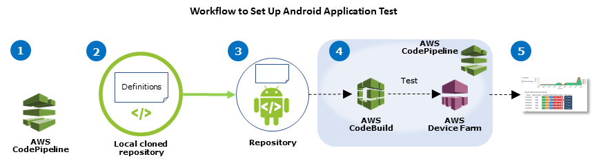 Using AWS Device Farm in an CodePipeline Test Stage - AWS Device Farm