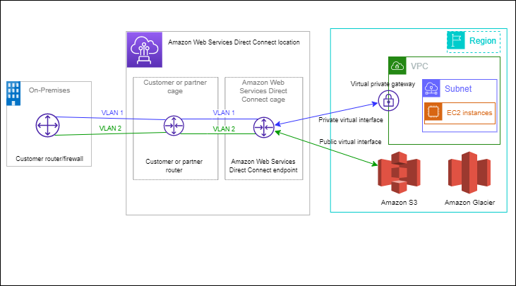 AWS Direct Connect Network Overview