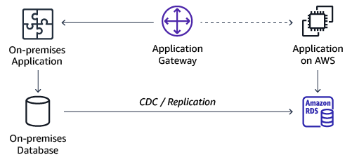 Future State Architecture Design - Database Migration Guide