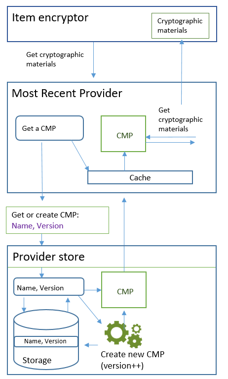 
          Input, processing, and output of the Most Recent Provider in the DynamoDB Encryption Client
        