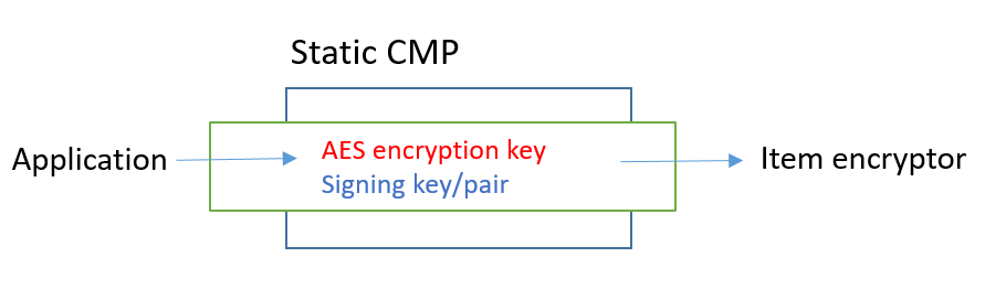 
        The input, processing, and output of the Static Materials Provider in the
          DynamoDB Encryption Client
      