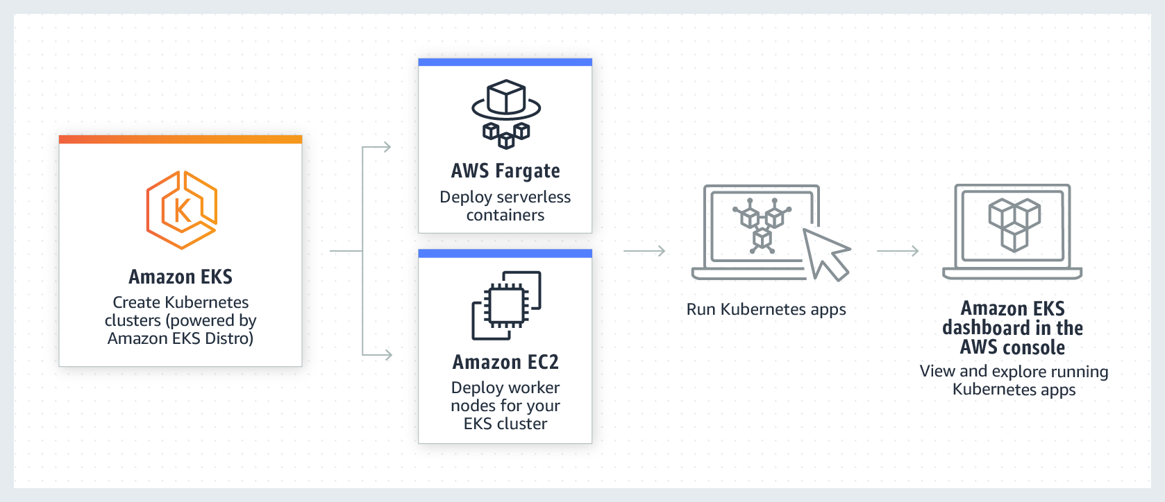 
    How Amazon EKS works
   