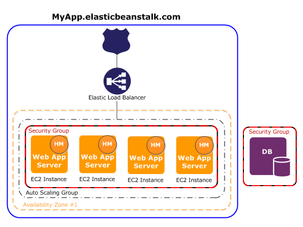 
      AWS Elastic Beanstalk Architecture Diagram
    