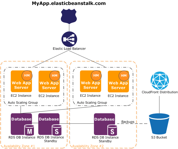 Using Elastic Beanstalk with Other AWS Services - AWS 
