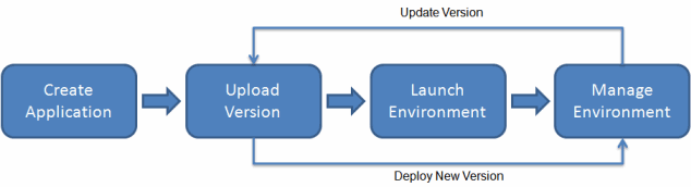 
        AWS Elastic Beanstalk Flow
      