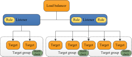                   The components of a basic Application Load Balancer              