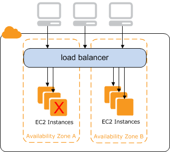 What is a Classic Load Balancer? - Elastic Load Balancing