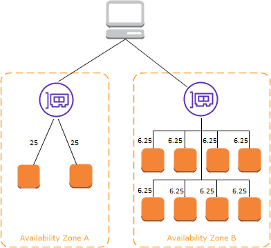 ELB with Cross-Zone Load Balancing Disabled