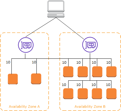 
 When cross-zone load balancing is enabled
 