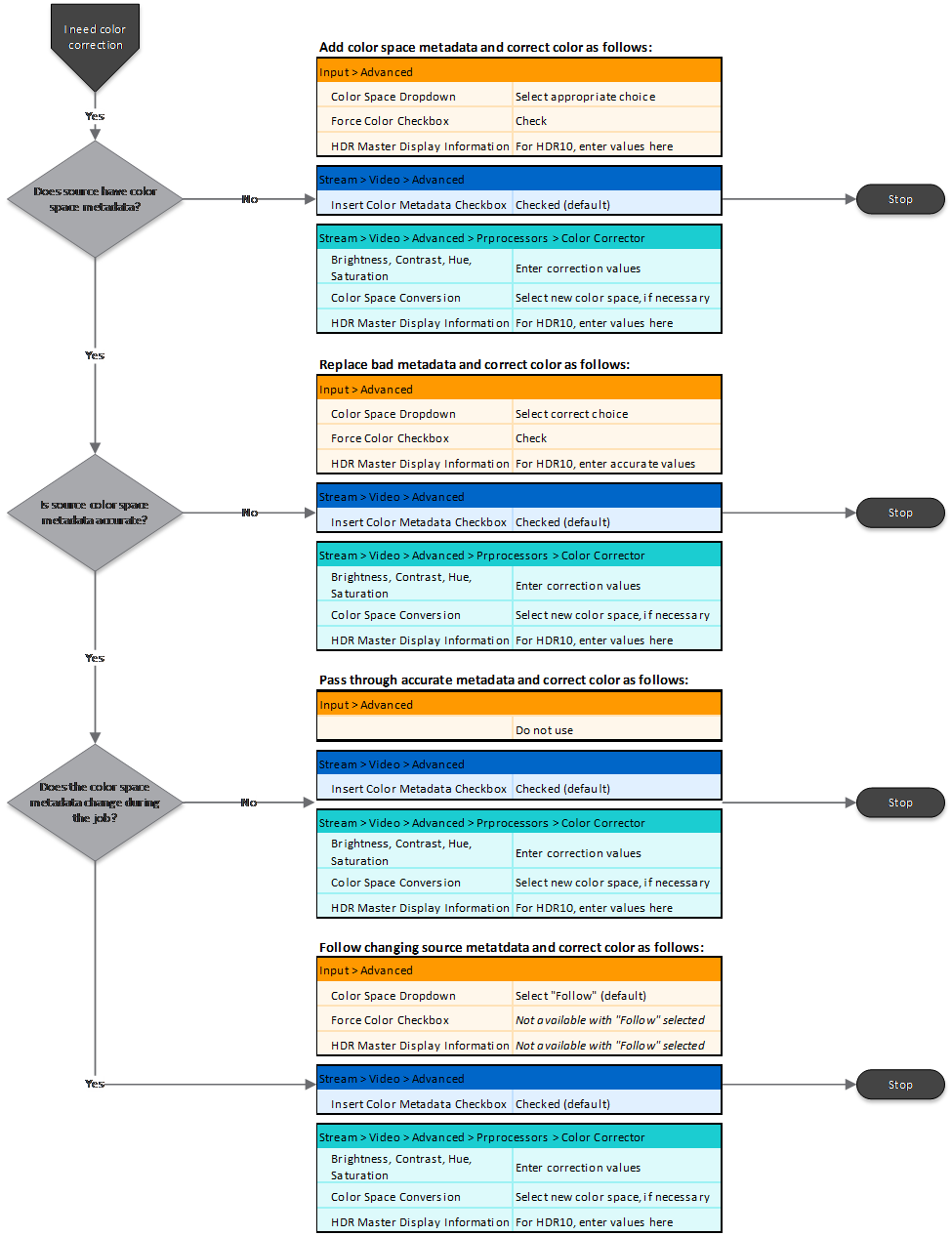 A logic flowchart showing settings dependencies.