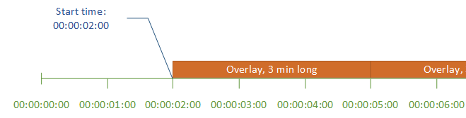 The overlay is represented in this image as a rectangle above a number
line. The number line is marked with timecode sat one minute apart. The left
edge of the rectangle is aligned with the second mark, at 00:00:02:00. The
right edge of the rectangle is aligned with the fourth mark, at
00:00:04:00.