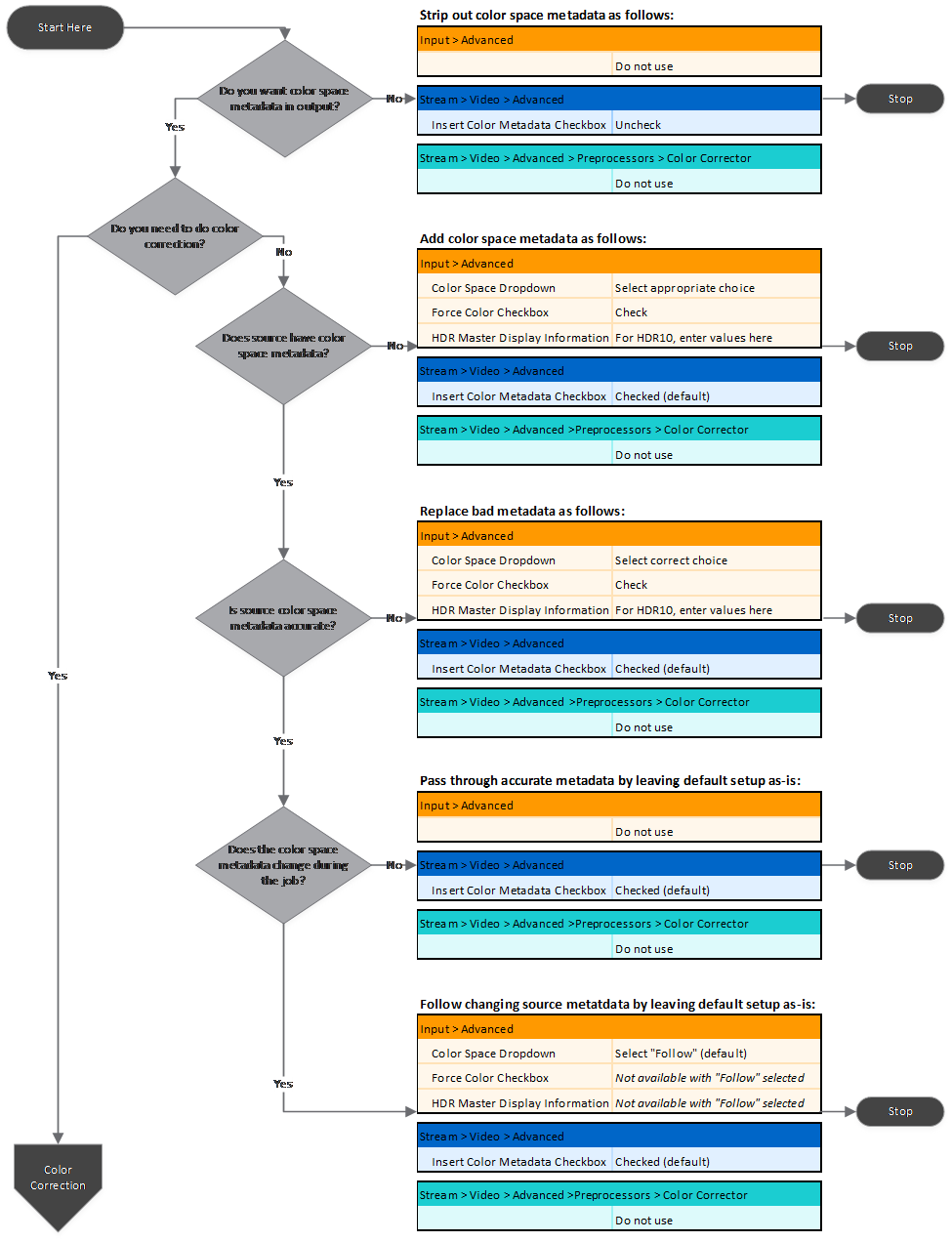 A logic flowchart showing settings dependencies.