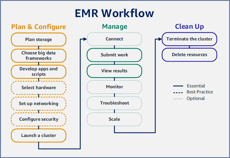 Tutorial: Getting Started with Amazon EMR Amazon EMR