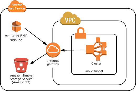 
						Cluster on a VPC
					