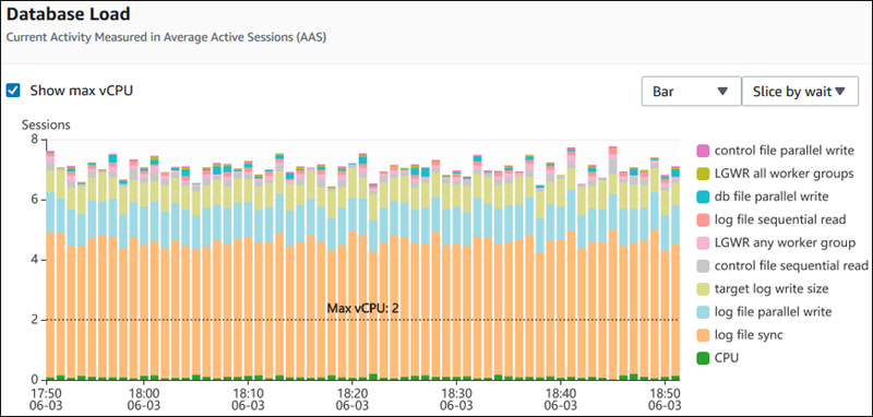 Database load