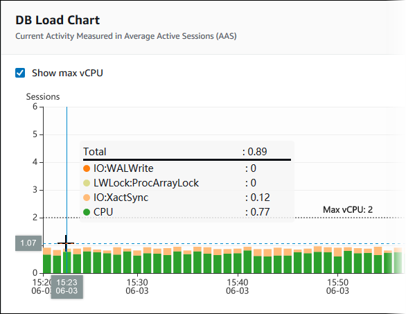 Time period details for DB load