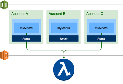 Al permitir el acceso entre cuentas en la función Lambda, AWS le permite crear macros
