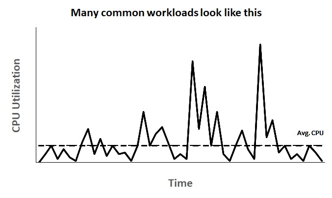 
         Estas cargas de trabajo comunes presentan este aspecto: la utilización promedio de la CPU se encuentra en la base de referencia o por debajo de ella, con algunos picos que lo superan.
      