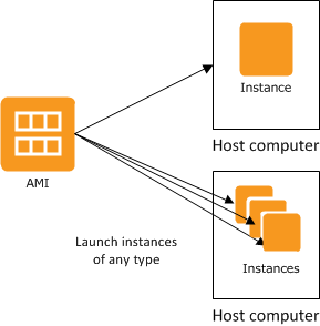 Instancias y AMI - Amazon Elastic Compute Cloud