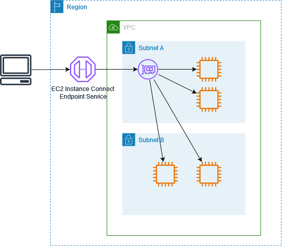 Descripción general del flujo de puntos de conexión de EC2 Instance Connect.