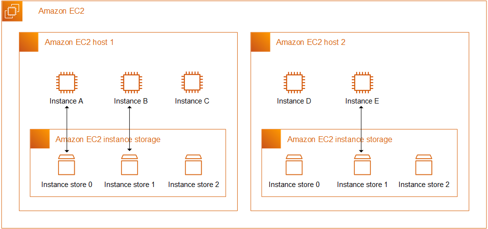 Almacenamiento de la instancia de Amazon EC2
