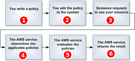 Flujo de trabajo del proceso de control de acceso de Amazon ...