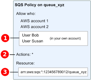Se han añadido nombres de recursos de Amazon e IAM a la política de Amazon SQS.