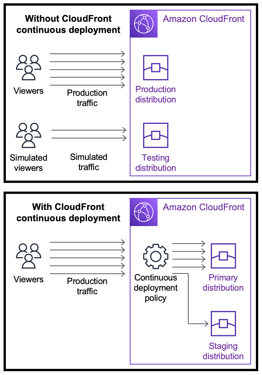 Gráfico de la implementación continua de CloudFront que envía el tráfico de producción a una distribución provisional.