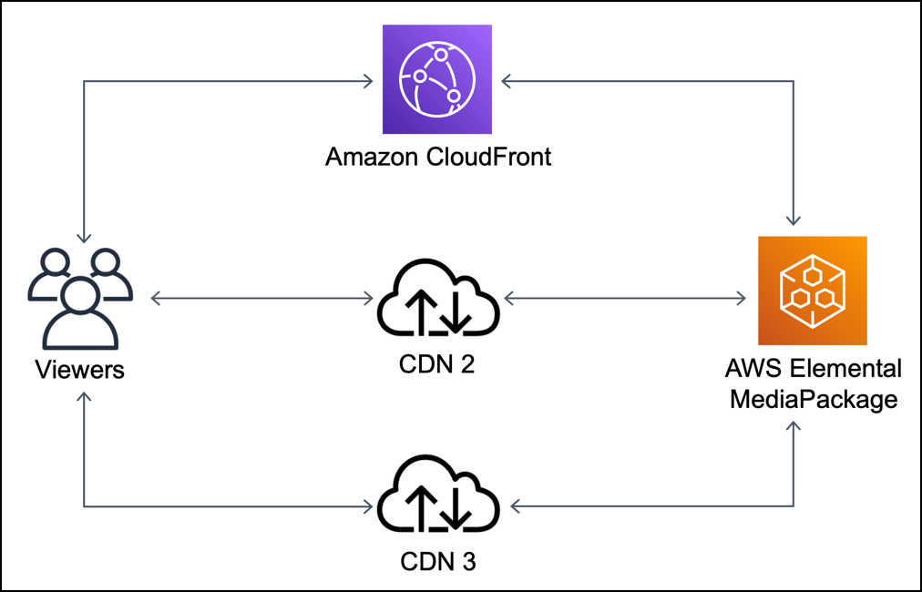 
                    Sin CloudFront Origin Shield, el origen podría recibir muchas solicitudes duplicadas, cada una proveniente de una CDN distinta.
                