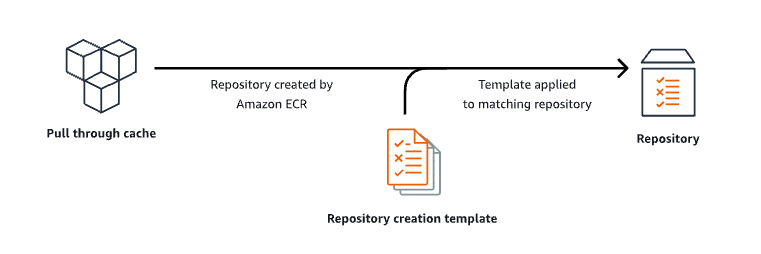 Muestra cómo se aplican las plantillas de creación de repositorios a los repositorios nuevos.