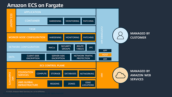 
                Diagrama que muestra las capas de seguridad de Amazon ECS on Fargate.
            
