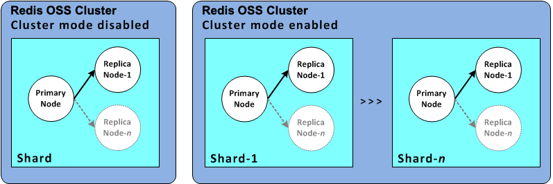 Imagen: clúster de Valkey o Redis OSS (modo de clúster habilitado) con varias particiones y nodos de réplica