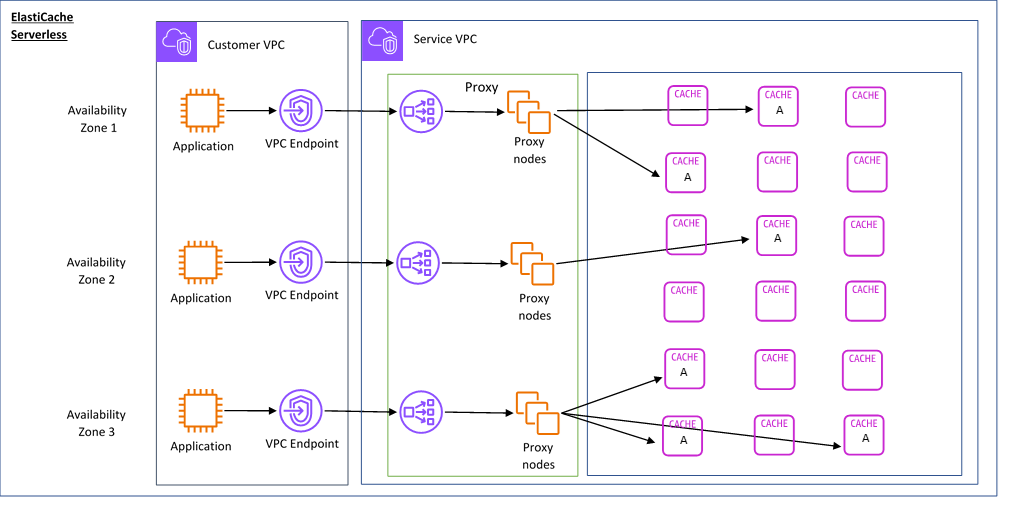 Un diagrama del funcionamiento de la caché ElastiCache sin servidor, desde las zonas de disponibilidad hasta la VPC del cliente y, después, hasta la VPC de servicio.