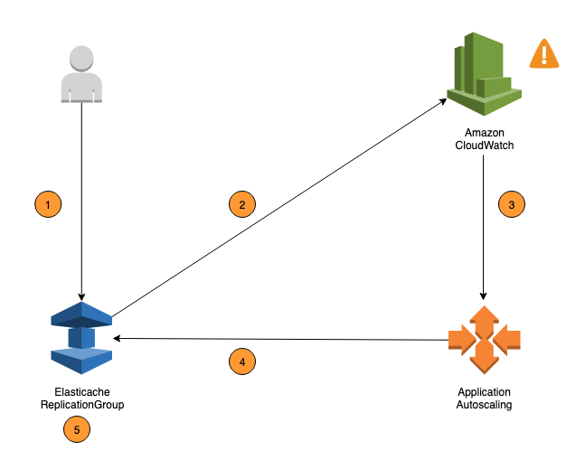 De scaling. Redis Cluster.