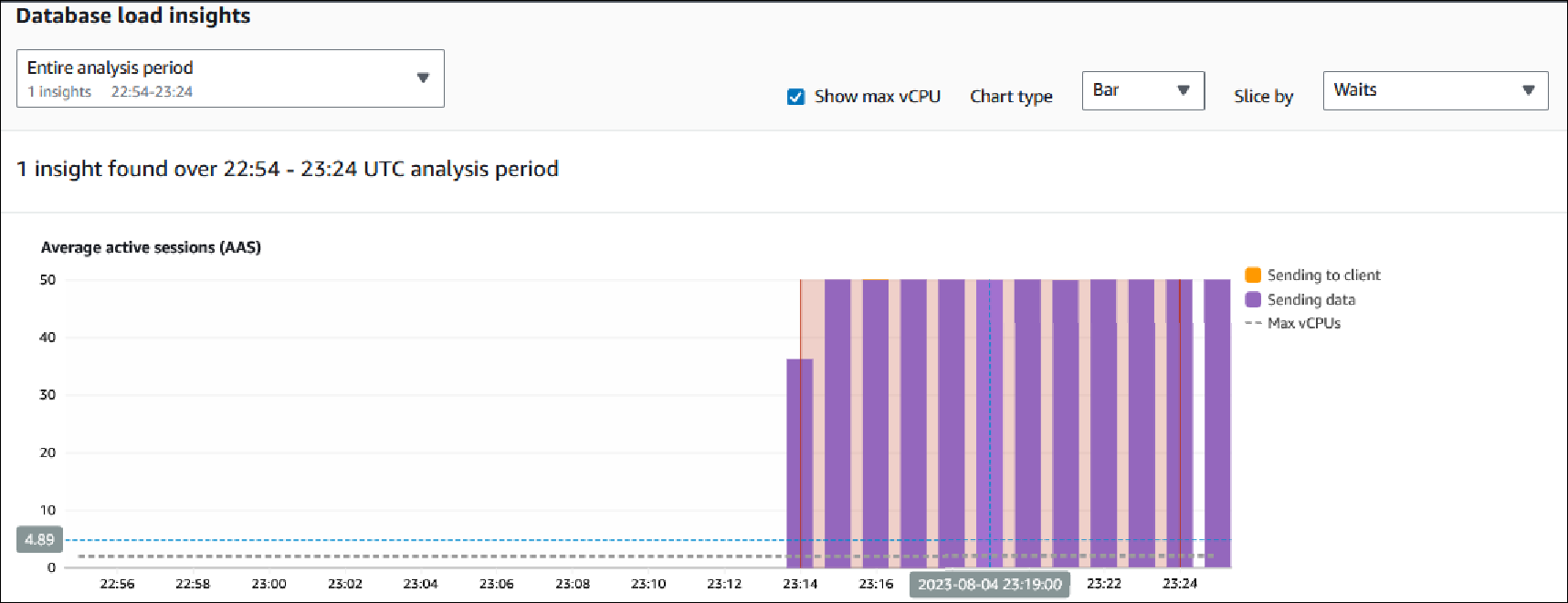 Gráfico de carga de base de datos que muestra todo el período del informe de análisis