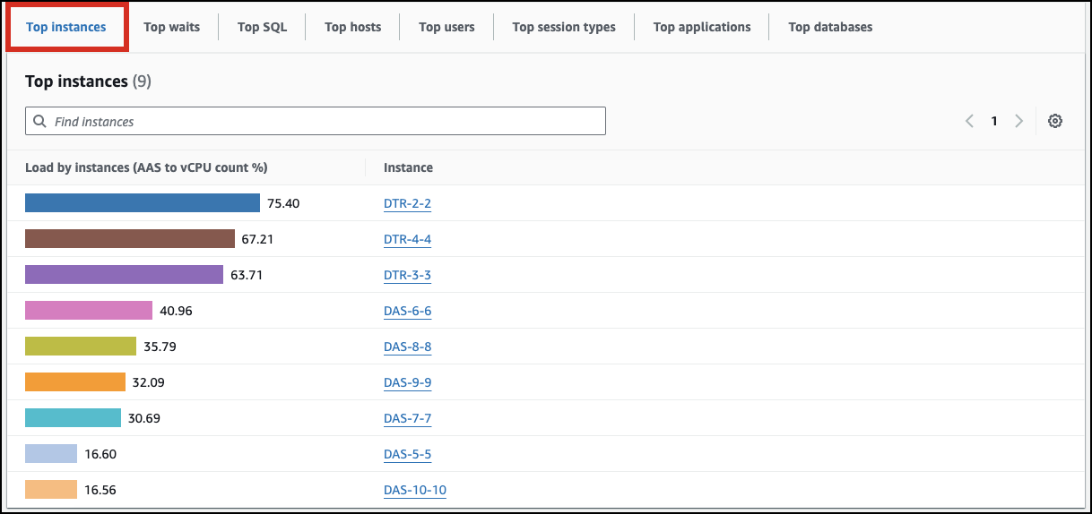 Utilice la pestaña Instancias principales para obtener una Base de datos ilimitada de Aurora PostgreSQL dividida por instancias.