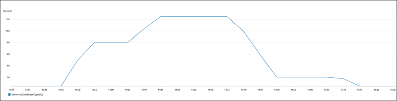 Gráfico de CloudWatch de cambios de capacidad de Aurora Serverless v2