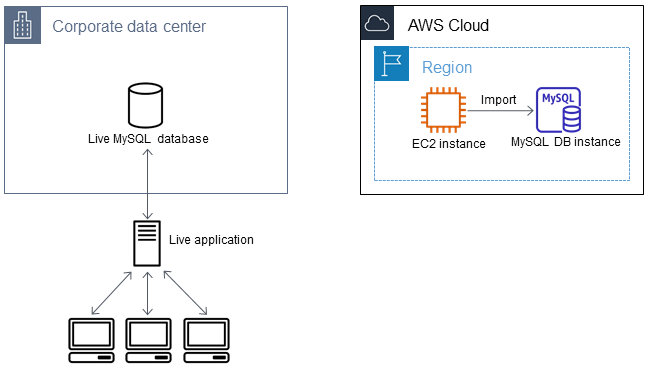 Importar la copia de seguridad desde la instancia de EC2 a la base de datos MySQL