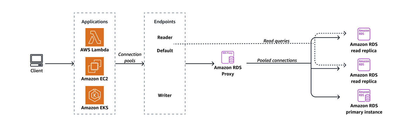 Una vista detallada de cómo se conectan las aplicaciones a RDS Proxy y de los tipos de conexiones involucradas.