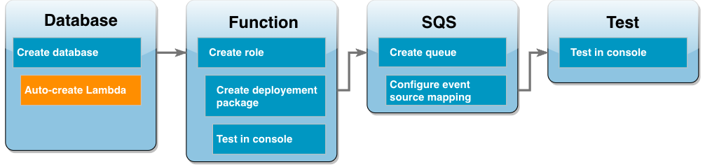 Diagrama de flujo de trabajo del tutorial que muestra que se encuentra creando un rol de ejecución en el paso de la función de Lambda.