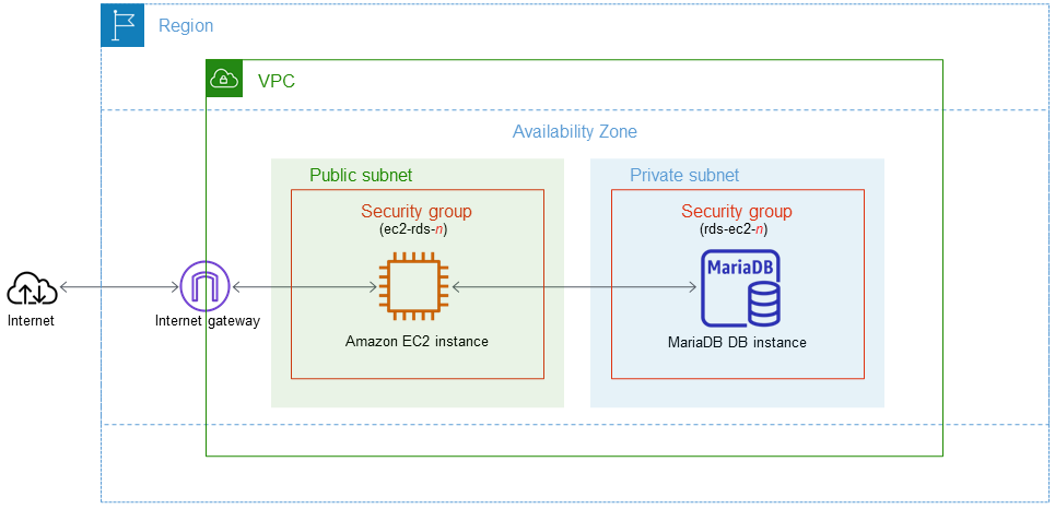 
			Instancia de base de datos de MariaDB e instancia de EC2.
		