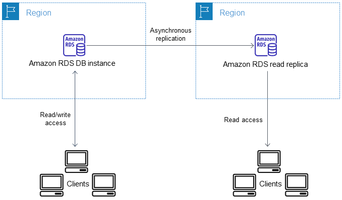 
                Configuración de réplica de lectura entre regiones
            