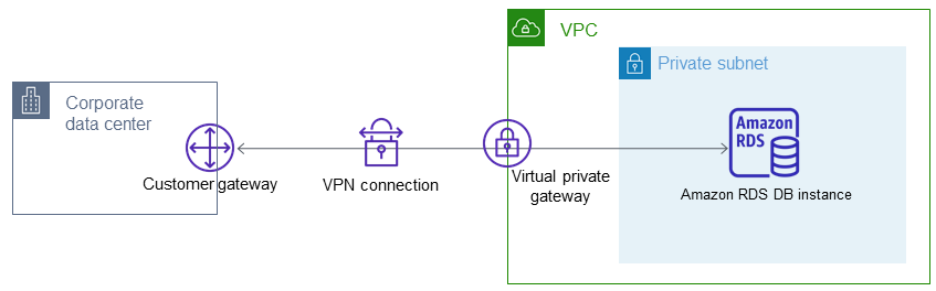 
					Una instancia de base de datos en una VPC a la que se accede mediante una red privada
				