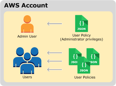 
							Diagrama en que se muestra el administrador de Cuenta de AWS y los demás usuarios con políticas de usuario adjuntas.
						