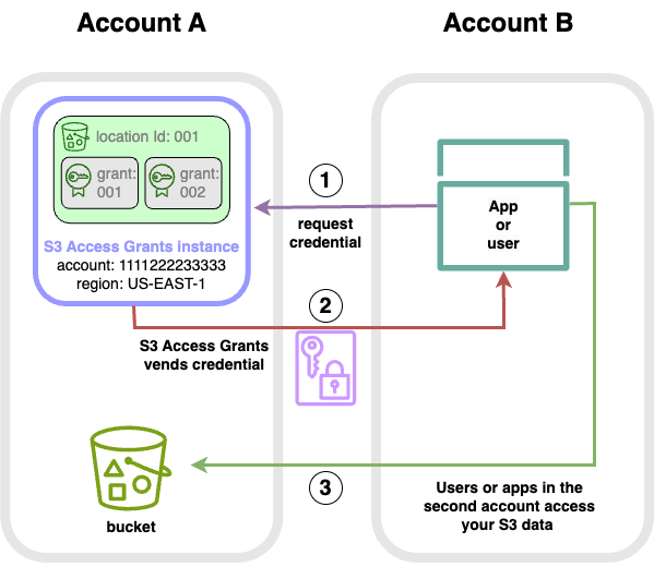 Flujo de usuarios entre cuentas de S3 Access Grants