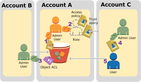 Permisos entre cuentas con roles de IAM.