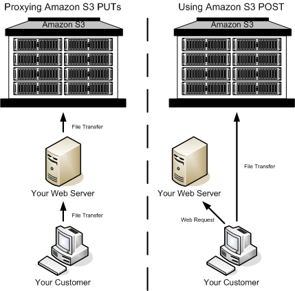 Ilustración que muestra una carga con POST de Amazon S3.