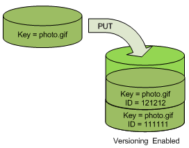 Diagrama que muestra cómo funciona el control de versiones de S3 cuando realiza una operación PUT en un objeto en un bucket con control de versiones habilitado.