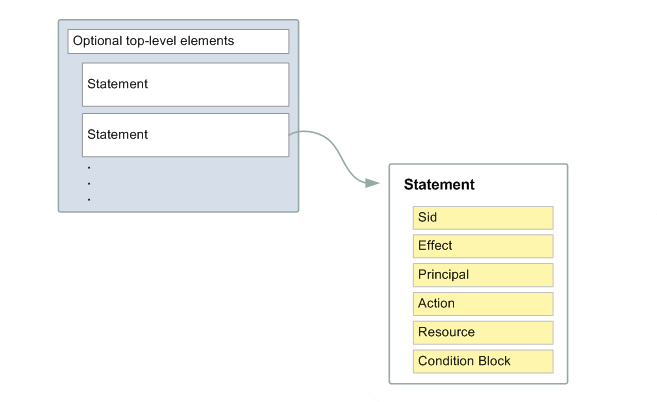 Estructura de los documentos de política JSON