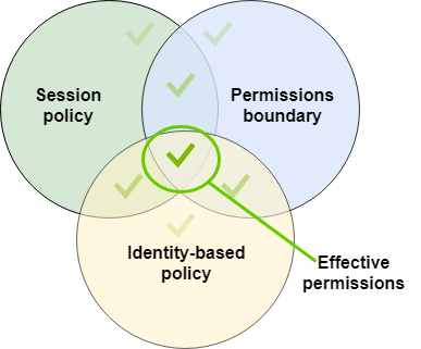 
                Evaluación de una política de sesión, un límite de permisos y una política basada en identidad
            